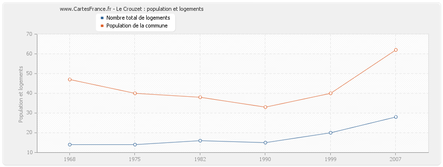 Le Crouzet : population et logements